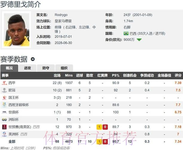 阿斯:罗德里戈想留队 皇马不考虑9000万以下报价 阿斯:罗德里戈想留队 皇马不考虑9000万以下报价